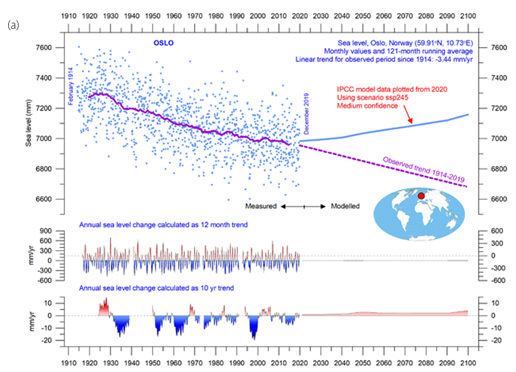MatthewWielicki's tweet photo. The sea level in Oslo, Norway has been steadily dropping for a century due to glacial rebound.  However, the IPCC assumes that this ground motion will stop and the seas will start to rise because that fits the narrative. Pure unsubstantiated fear-mongering. #climate https://t.co/xiUB3wy8XS
