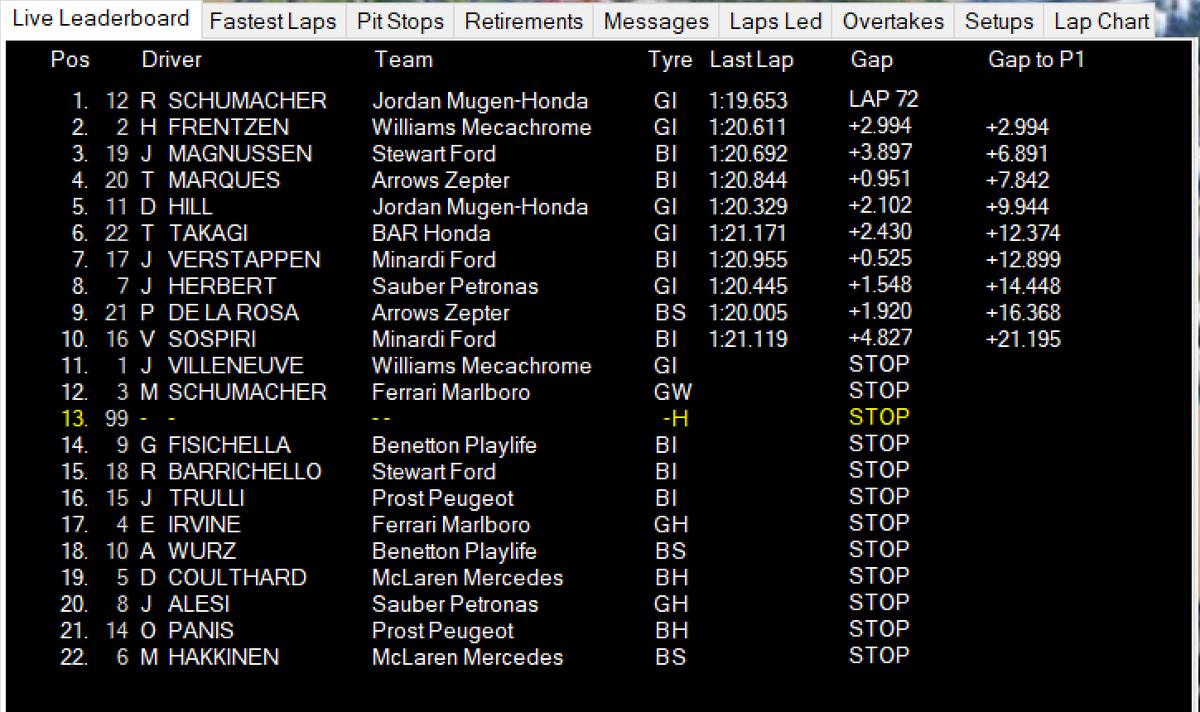 Formula1Verse's tweet photo. @FerrariF1v @Prost_WF1 @JordanF1V @BenettonF1v @DamonHill_F1V @Trulli_F1v @F1vMika @MclarenF1SM @F1Irvine @BARF1Verse @MinardiF1V @WWilliams_F1 @ProstF1v @DCoulthardF1 @Sauberf1v @SchumiF1Team @FisicoF1V @ArrowsF1V > 72/72 🇫🇷⛈️🏁

- FINAAAAL DE COORRIDAA!!! CAOS SEGUE ATE O FIM E @SchumiF1Team (@JordanF1V) VEEEEENCEEEE E LEVA EDDIE JORDAN JUNTO AO TOPO DA FRANÇA!!!!

- FRENTZEN É 2° PARA A @WWilliams_F1 E JAN MAGNUSSEN LEVA A @StewartF1V AO 3° LUGAR, UM PODIO EMOCIONANTE!!!!!! https://t.co/u1pJnfqSsr