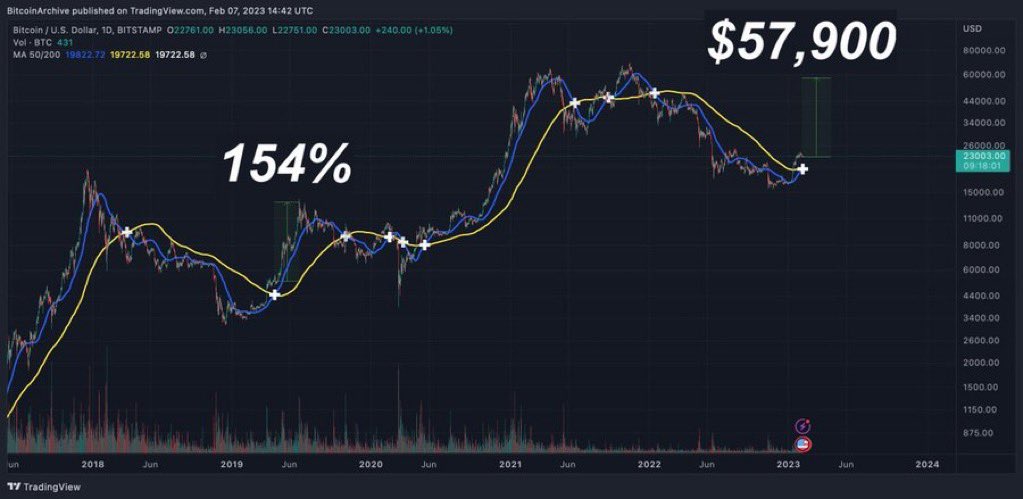 coinspace_'s tweet photo. #Bitcoin の日足でゴールデンクロス☝️

前回は154%上昇のきっかけとなった。

同じことが起こる場合、#Bitcoin は2ヶ月で57,900ドルに達する🚀🚀 https://t.co/7mraIzuKPN