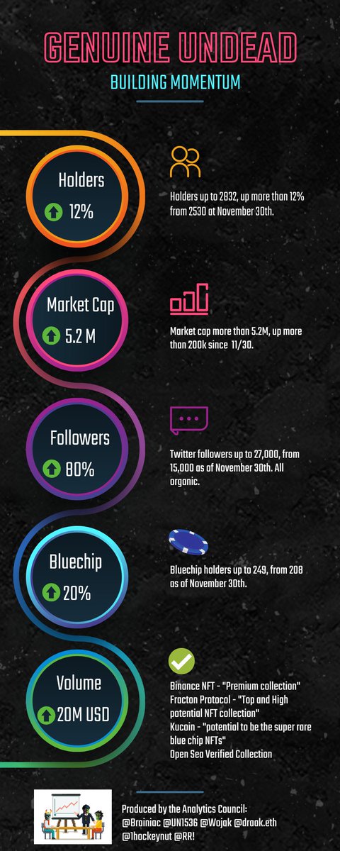 Genuine Undead: Building Momentum

Since 11/30/22 GU has seen:

- Diamond hands prevail with 80% of the collection being held for more than 2 months

- 12% increase in holders

- Market Cap is is over $5.2mil USD