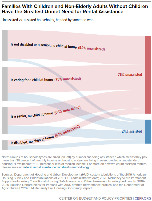 PeggyBaileyDC's tweet photo. Helping people afford housing has to start with increasing access to rental assistance. Helping only 1/4 of eligible households is shameful. #HousingForAll #CBPPSOTU #SOTUHousing https://t.co/5fRWztjdyw