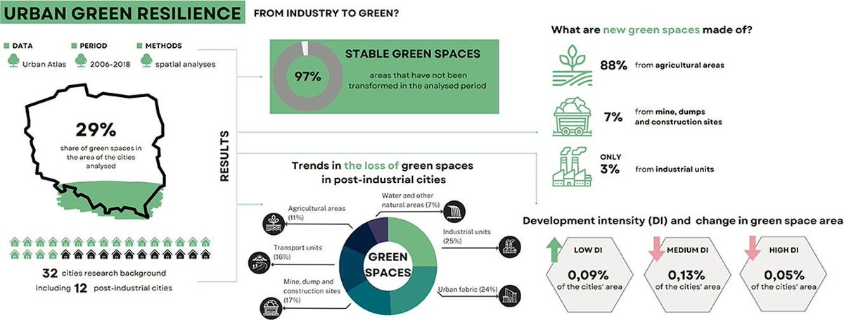 KGPiAK's tweet image. Worth reading: Urban green resilience – experiences from post-industrial cities in Poland 👉 Geoscience Frontiers @ElsevierPl  #spatialplanning 🎯doi.org/10.1016/j.gsf.…