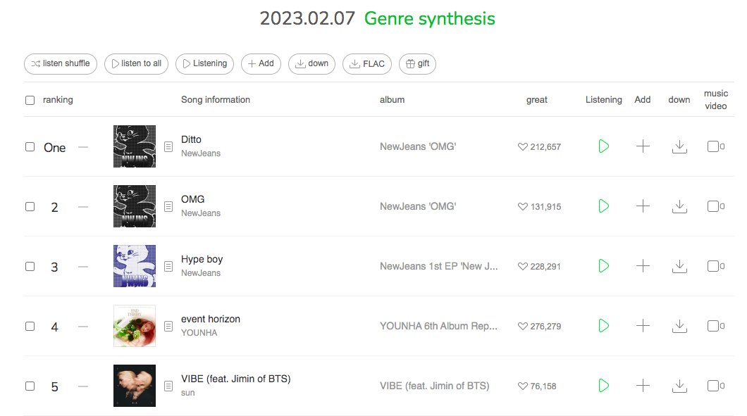 HYBE Data Lab on Twitter "HYBE artists are currently occupying 7 spots