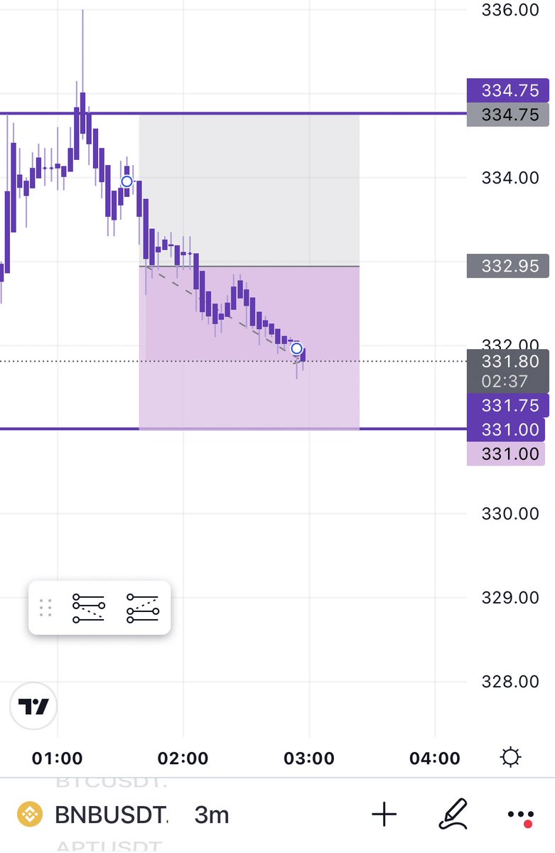 traderNHR's tweet photo. Trade 1| #BNB 
دخلتها قبل افكر انزل الشارت https://t.co/jsBrE3T20Q