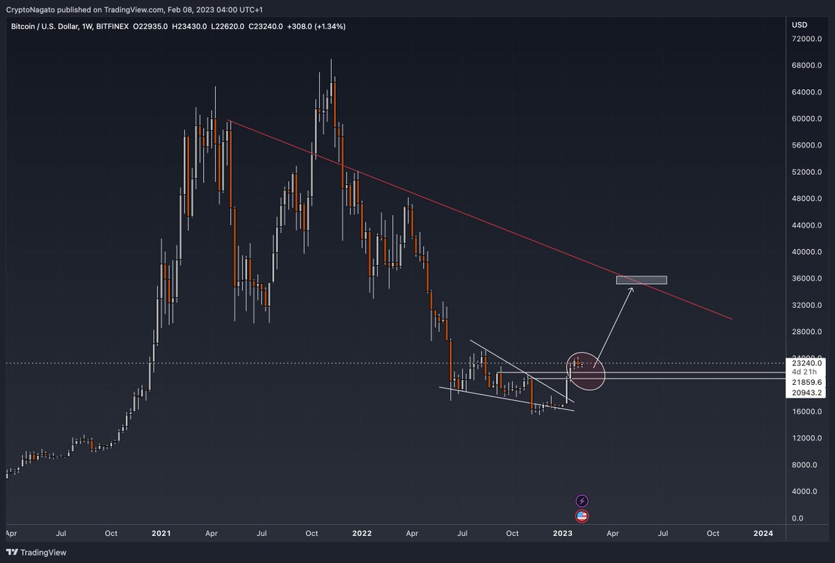 I see this scenario as a real possibility in the next few months.

The question is:

Will $BTC have the strength to break all the important resistances and push for a new ATH?