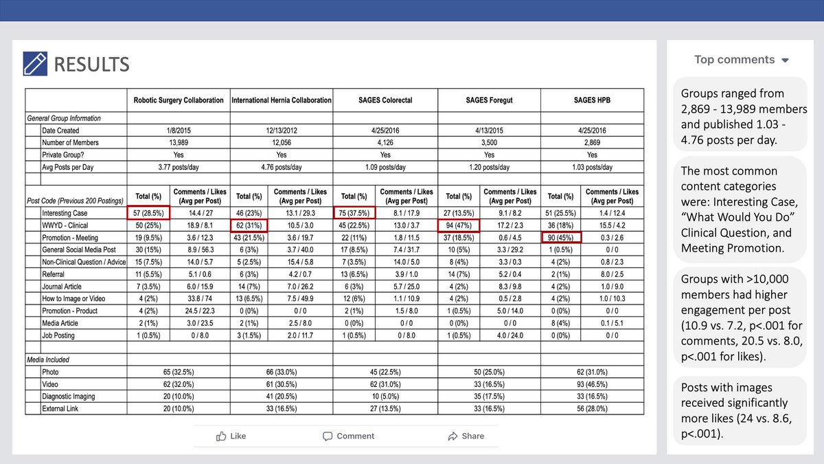 jcdelo's tweet photo. How are surgeons using surgical Facebook groups?
We set out to understand what surgeons are using Facebook groups for in the top 5 sub-specialty surgery groups and presented our findings at #PCSA2023 #StanfordHPB https://t.co/MPRfsKQZYu