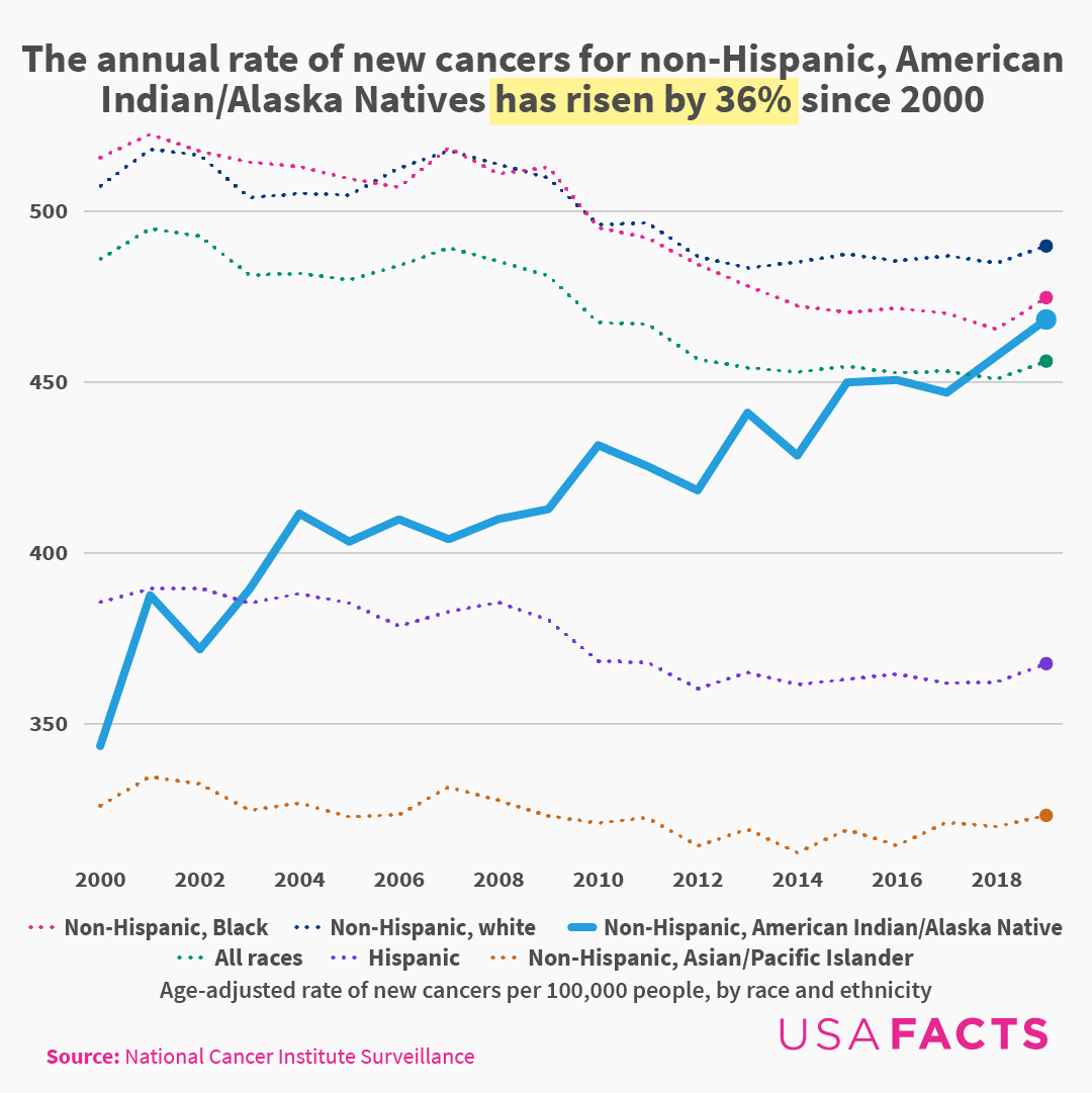 Usafacts On Twitter Factors Such As Sex Race Ethnicity And Age Can Lead To Differences In