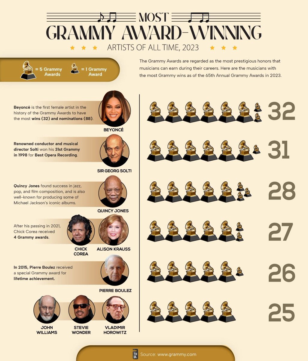 Most Grammy Award-winning Artists of all time, 2023. The #GRAMMYs awards are regarded as the most prestigious honors that musicians can earn during their careers. <a href="/Beyonce/">BEYONCÉ</a> <a href="/SirGeorgSolti/">Sir Georg Solti</a> <a href="/QuincyDJones/">Quincy Jones</a> are the leading award winners. #GrammyAwards #GrammyAwards2023