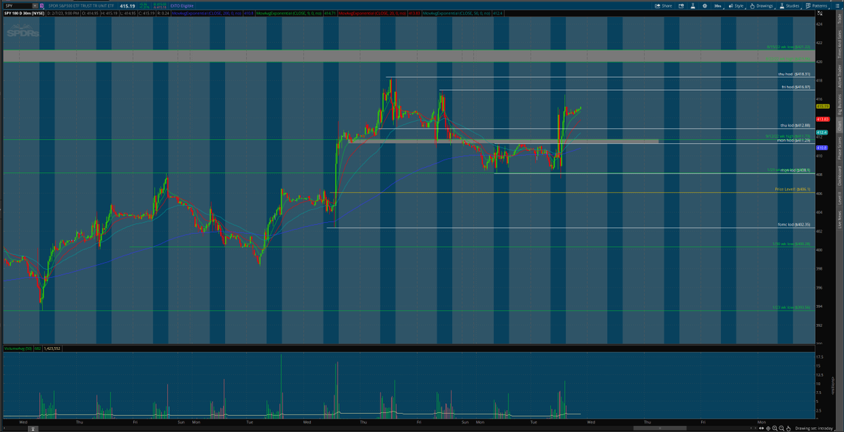 matamoros_16's tweet image. $spy 4hr/30 min chart 🌎
#aftermarketanalysis #Levels 
420/421 looks like presha&apos;... 
something cookin i can smell it
