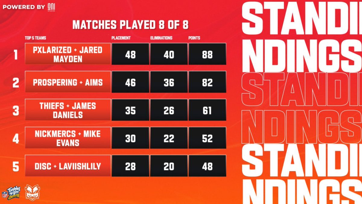 Thiefs's tweet photo. 3rd Place in the The $50,000 
@SypherPK Showdown hosted by @NFLTNG.

($6000)

LETS GOOO! W Teammate @jamsdans https://t.co/LE6jpdwzj5