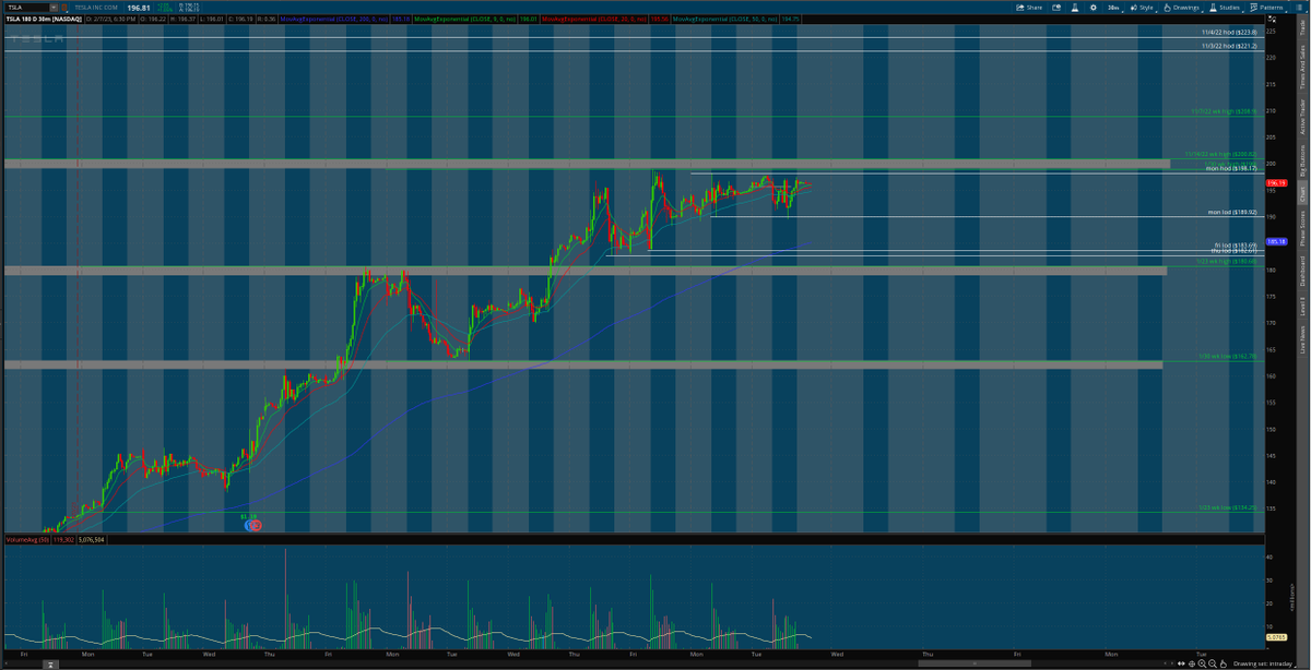 matamoros_16's tweet image. $tsla 4hr/30 min chart 🌎
#aftermarketanalysis #Levels 
make or break tomorrow... we&apos;ll see
looks like presha&apos;