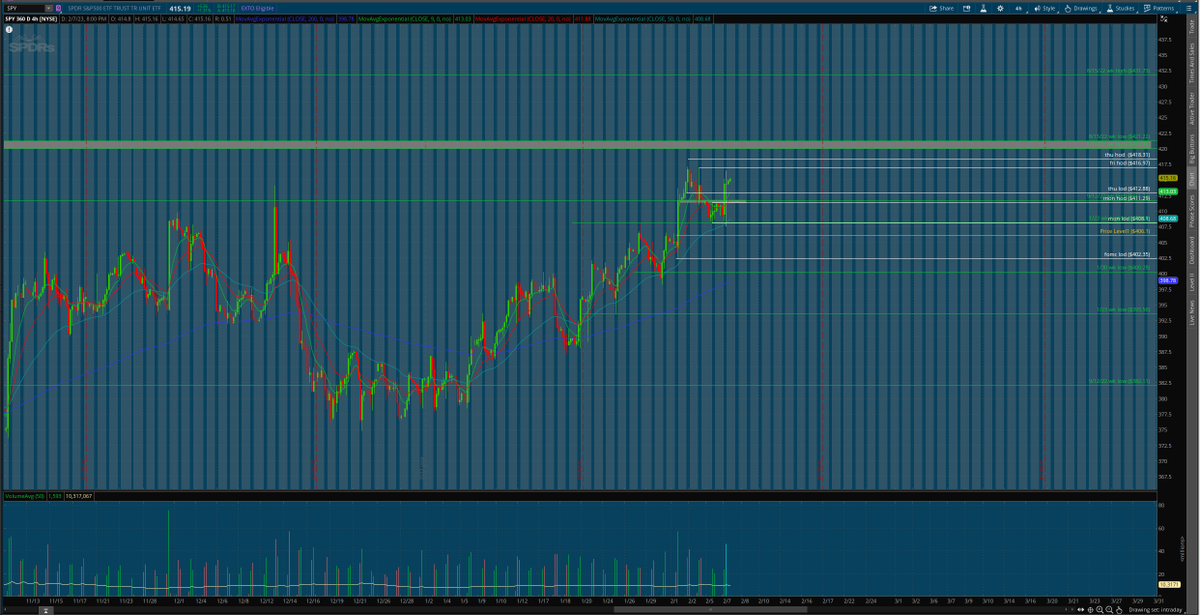 matamoros_16's tweet image. $spy 4hr/30 min chart 🌎
#aftermarketanalysis #Levels 
420/421 looks like presha&apos;... 
something cookin i can smell it