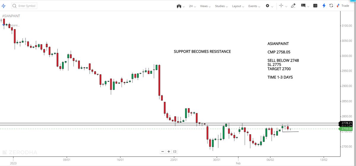 wealthexpress21's tweet photo. intraday stocks

#coforge 
#dfmfoods 
#persistent 
#asianpaint 

#StockMarket https://t.co/cRPUY6Jvv3