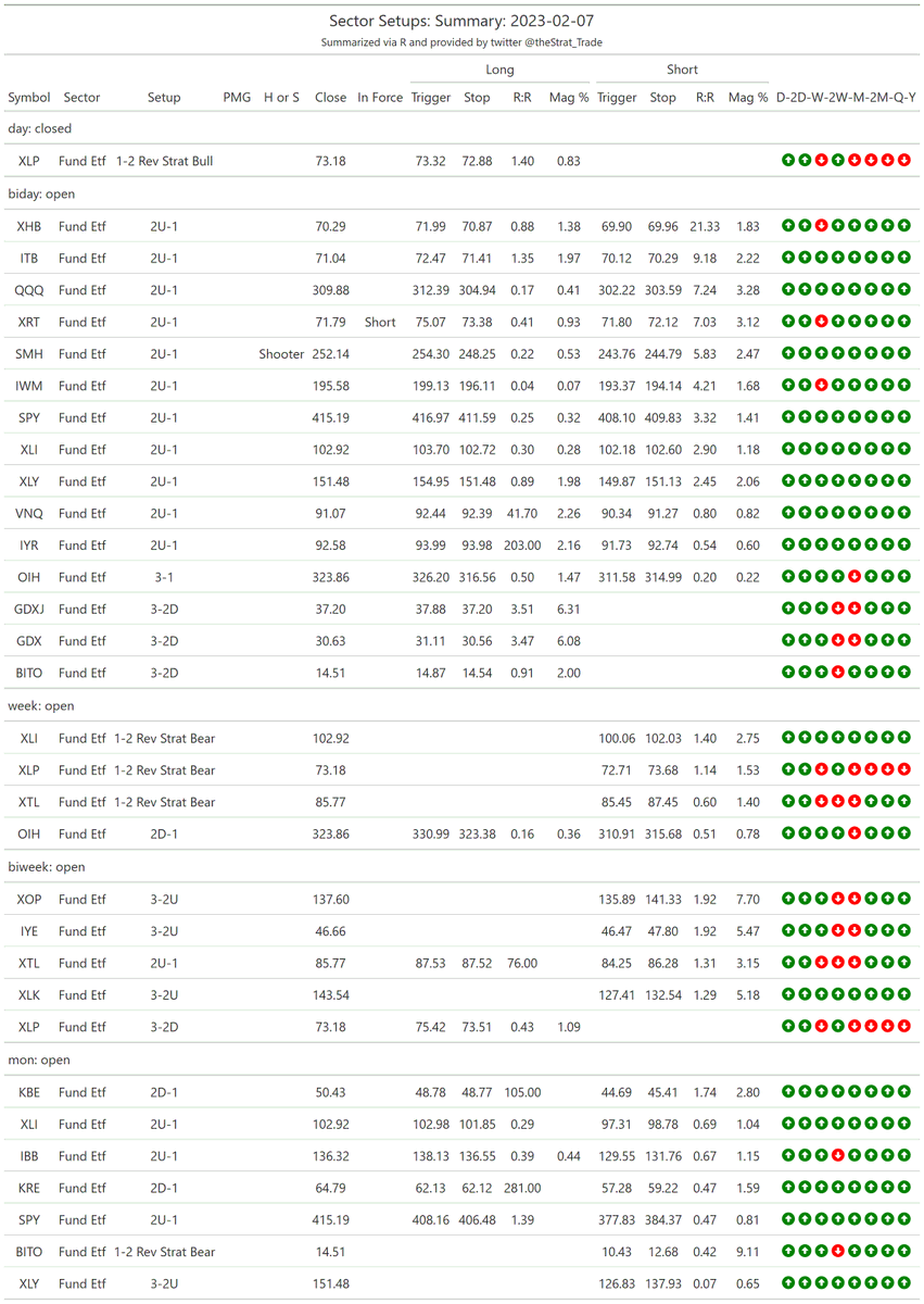 thestrat_trade's tweet photo. #SectorScanSummary
#TheStrat #TradingWithR
Posted directly from R https://t.co/8tyLG6Rjae
