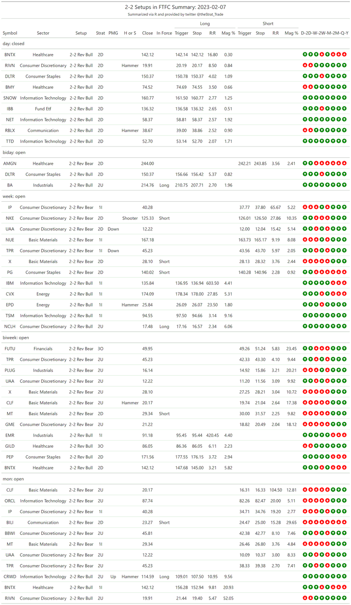 thestrat_trade's tweet photo. #SetupsInFTFC
Split into two tables (2-2 reversals + everything else)
#TheStrat #TradingWithR
Posted directly from R https://t.co/tHfNuvDa68