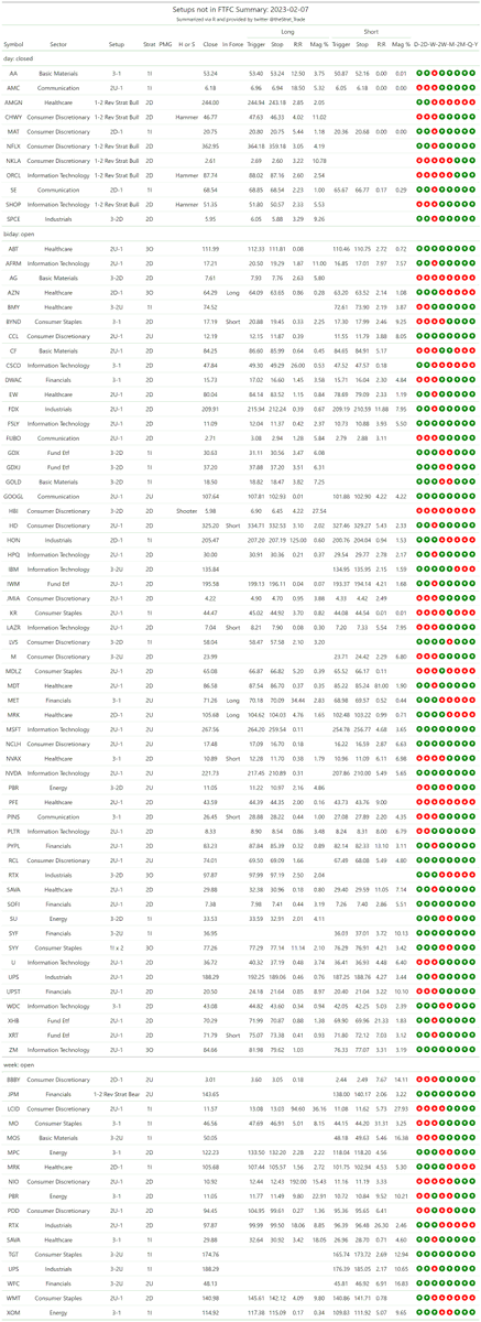 thestrat_trade's tweet photo. #SetupsInFTFC
Split into two tables (2-2 reversals + everything else)
#TheStrat #TradingWithR
Posted directly from R https://t.co/tHfNuvDa68