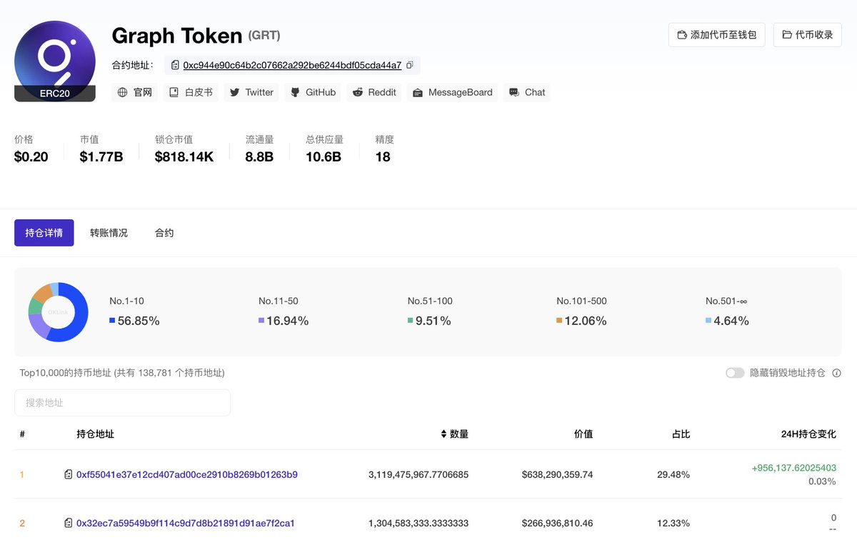 OKLink_CN's tweet photo. 目前 GRT 持仓前十地址持有占比为 56.85%
据 OKLink 多链浏览器数据显示,GRT 持有地址数超 13 万个,截止目前 138,781 个。其中持仓前 10 的地址持仓占比达 56.85%,持仓 11-50 的地址持仓占比为 16.94%。
查看详情:https://t.co/upD3py8iTA
#GRT #GraphToken https://t.co/EFTKgqHHfh