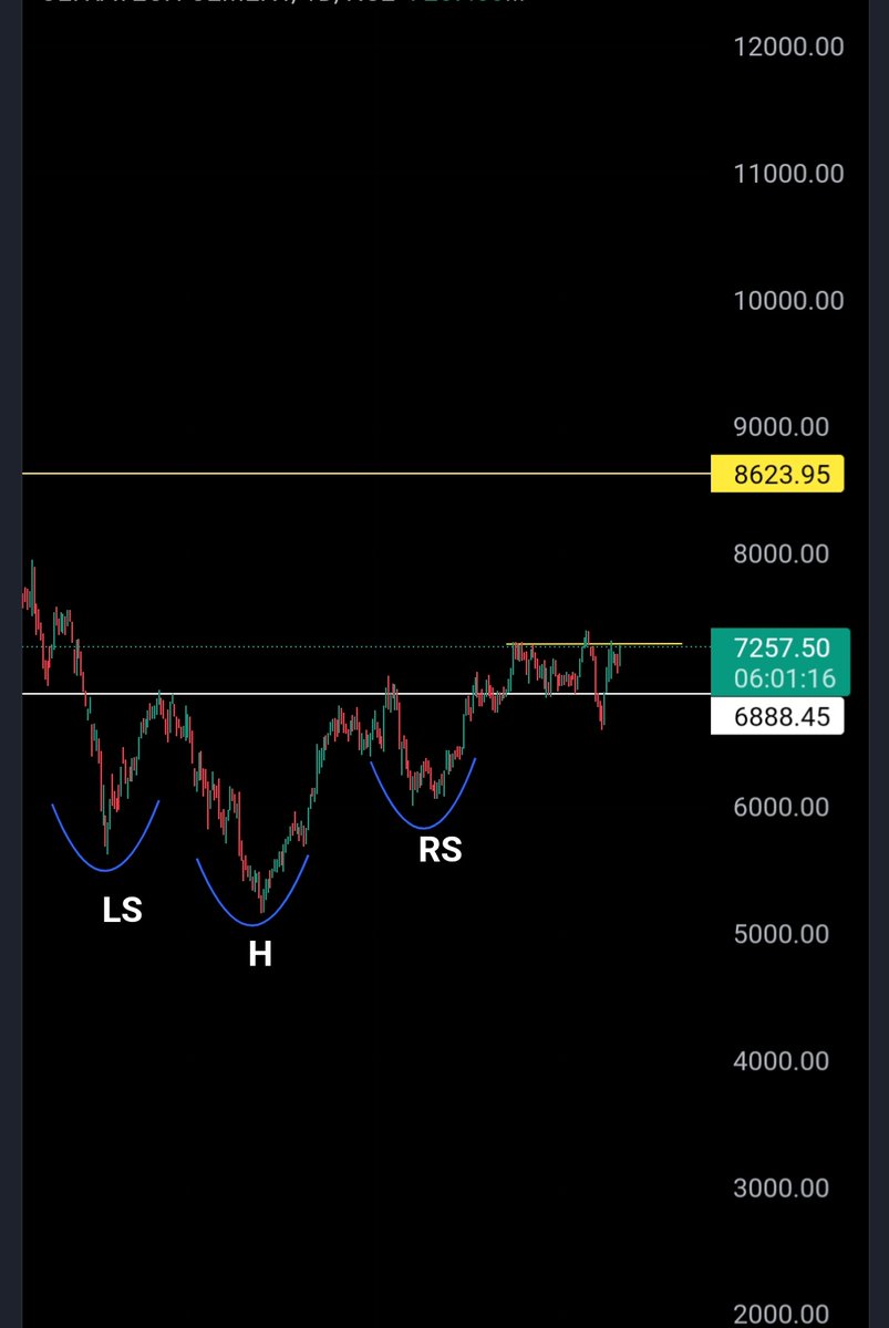 tradersahil's tweet photo. #ULTRATECH cement 
Reverse h&amp;s pattern
In verge of breakout

Disclaimer: Also discussed in news
Trade accordingly.

#StocksToBuy #StocksInFocus https://t.co/teuC0PIebO