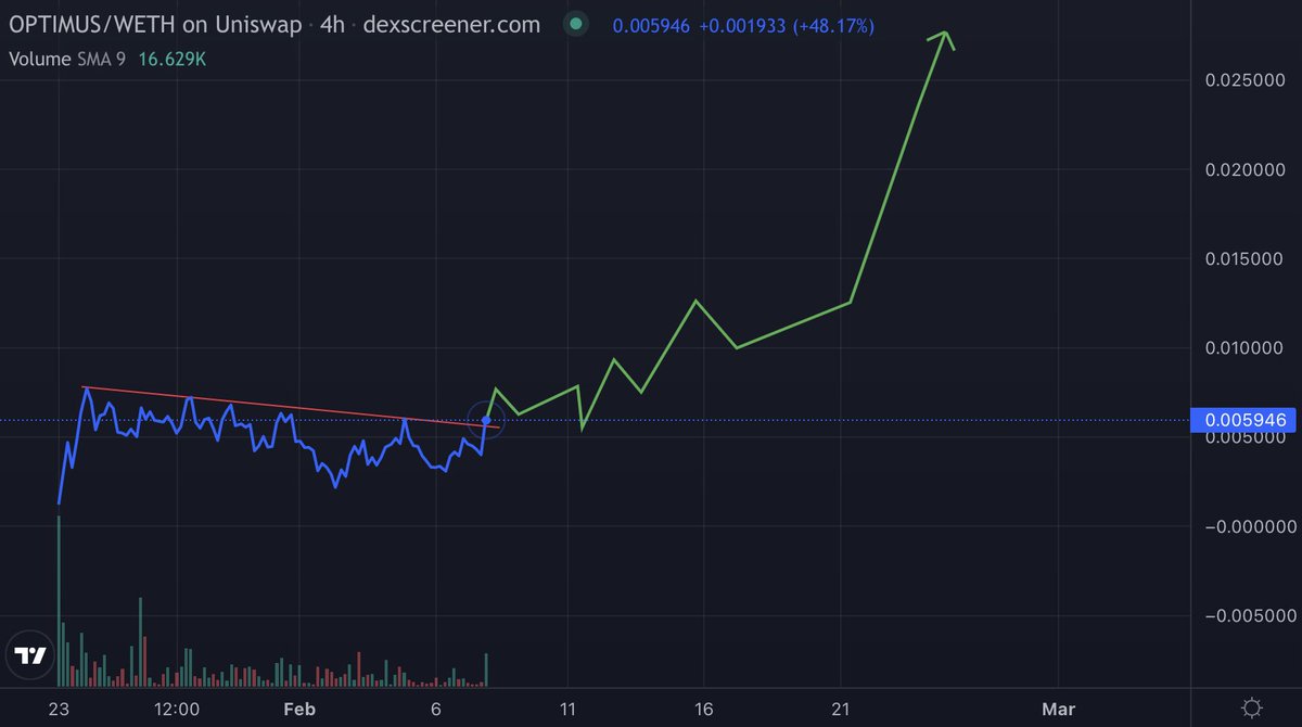 crypto_TomTom's tweet image. #OPTIMUS is going to look like the most no-brainer buy when it starts moving, and your confirmation bias and fomo kicks in

#OPTIMUS = Elon&apos;s robot
$FLOKI = Elon&apos;s dog

and it&apos;s only 400k MCap

..i shouldn&apos;t have to say more

tg: t.me/OptimusAI_ETH
twitter: @OptimusAI_Token