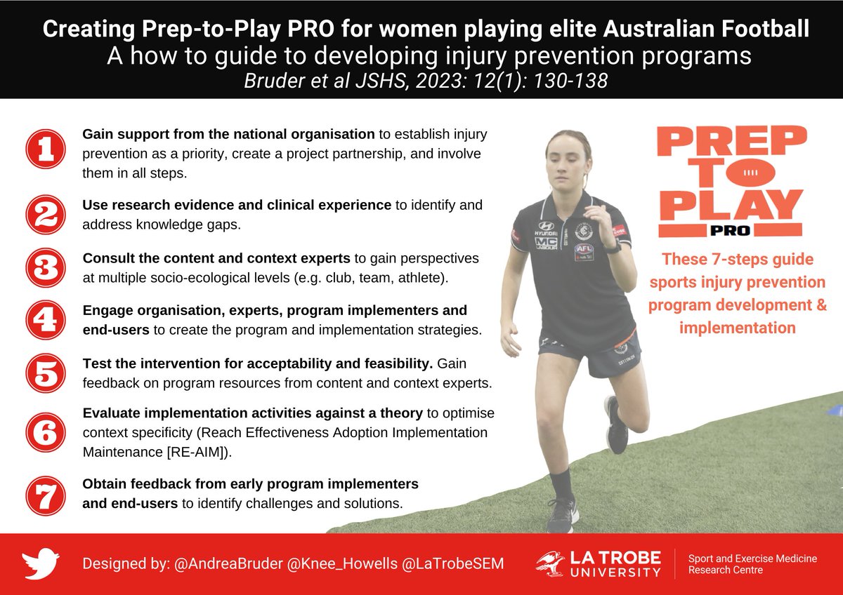 Really proud of our study now OPEN ACCESS🙌 7-step guide to developing and implementing injury prevention programs Thanks to all AFLW staff, players, coaches, clinicians that supported this project🙏#consumer voice is critical doi.org/10.1016/j.jshs…