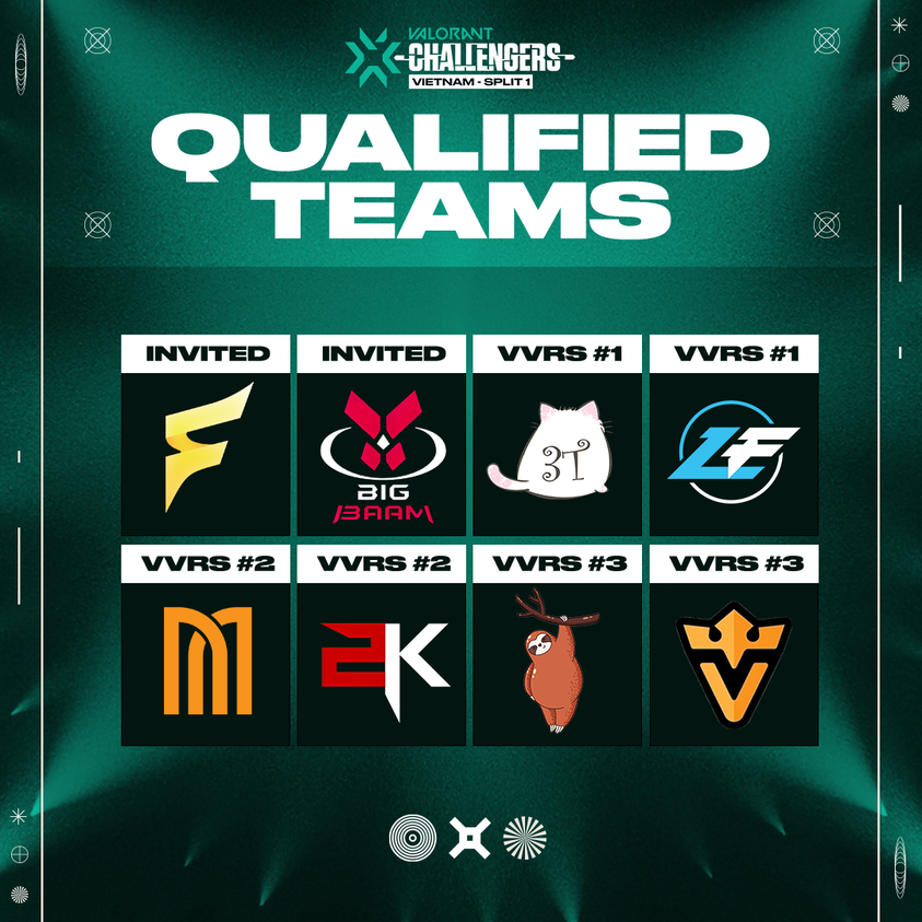 VALO2ASIA's tweet photo. ICYMI - π»π³ VCL Vietnam Split 1 has kicked off, with eight teams facing each other in a BO3 round-robin format for the lion's share of a VND620,000,000 prize pool.
More details about the upcoming matches can be found on our daily-updated match ticker.
#VALO2ASIA #VCT #VCTVN #VCL https://t.co/LlLIy470sj