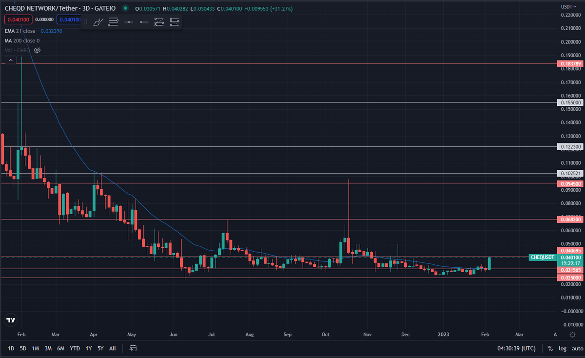CryptoCoight's tweet photo. Have you ever seen a 9 month accumulation range for a gem not break out and run hard? Yeah, me neither. Beast team, good tokenomics, low FDV and 15% yield. $CHEQ https://t.co/zvJsjbQSHk