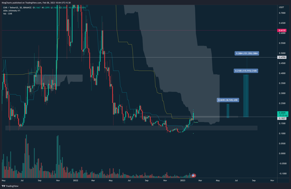 Kings Charts on Twitter "CHR 3D entering into 3D Cloud Bullish TK