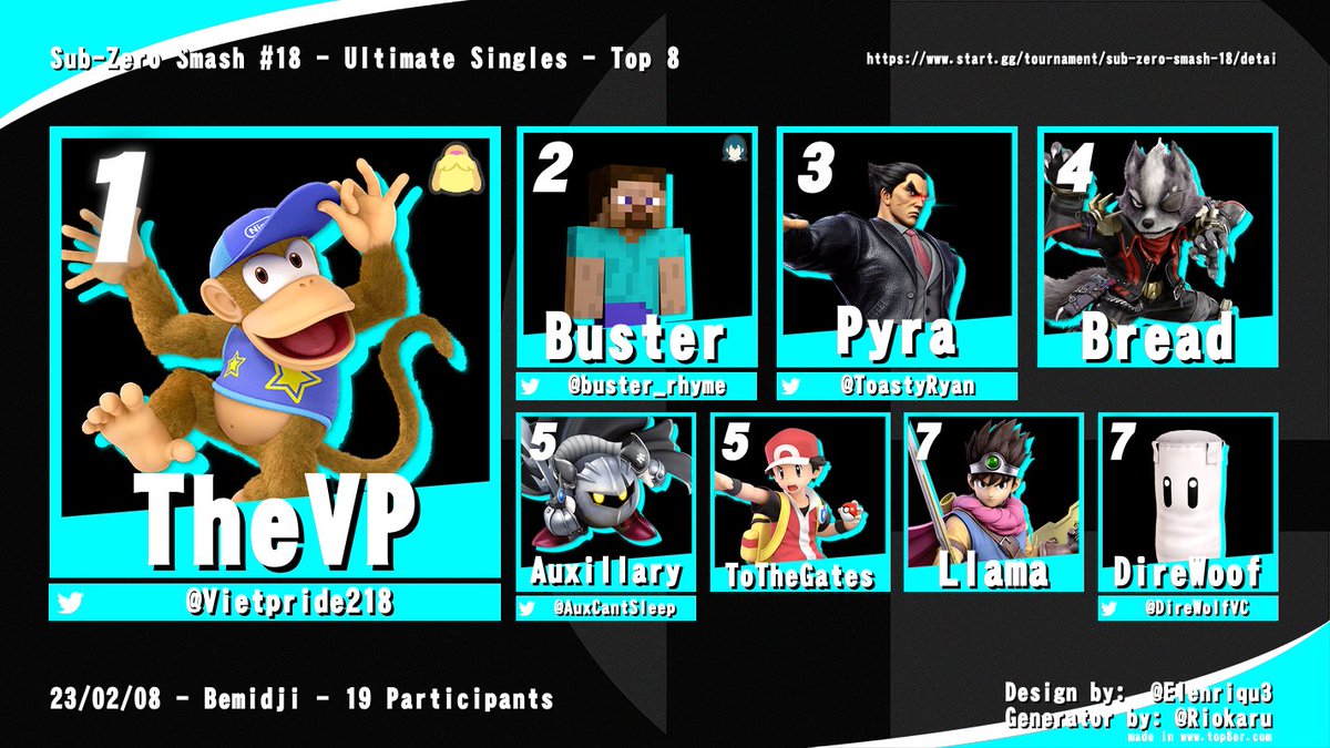 BSU_SSB's tweet photo. Another weekly, another tournament. A big thanks to everyone who participated! 

1: @Vietpride218
2: @buster_rhyme
3: Pyra
4: Bread
5: @AuxCantSleep
5: ToTheGates
7: Llama
7: @DireWoofVC https://t.co/eDH0U12ExC