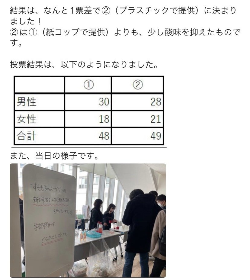 FoodInnovating's tweet image. 以前試飲会を行った結果が出ました！
この結果を元に夏頃にリニューアル！
お楽しみに〜💕👏