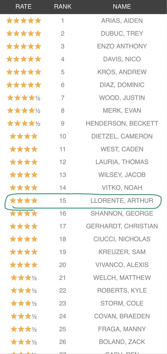 ArthurLlorente's tweet photo. Rank 15 at long snapper with kornblue kicking and snapping and got promoted to a 4 star⭐️⭐️⭐️⭐️ https://t.co/hRoKuM3wKh