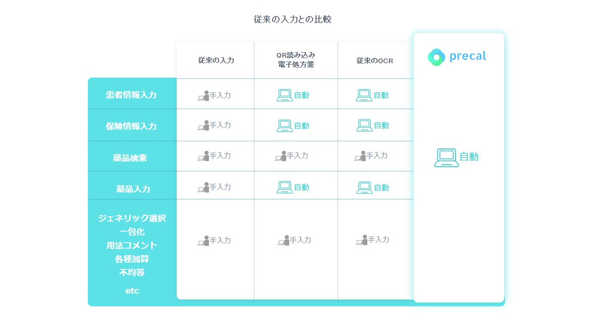 ScanSnapJP's tweet photo. ◆調剤薬局様向け◆

処方箋入力業務を無人化する次世代サービス
「precal」とScanSnapが連携！

薬局の事務作業をDX化し
効率化とコストカットを同時に叶えます。

患者様ご自身が処方箋をスキャンするだけで受付が完了する「無人受付」も実現しました。
https://t.co/O9r2091KQh
@precal_jp https://t.co/YRFmoIBwtA