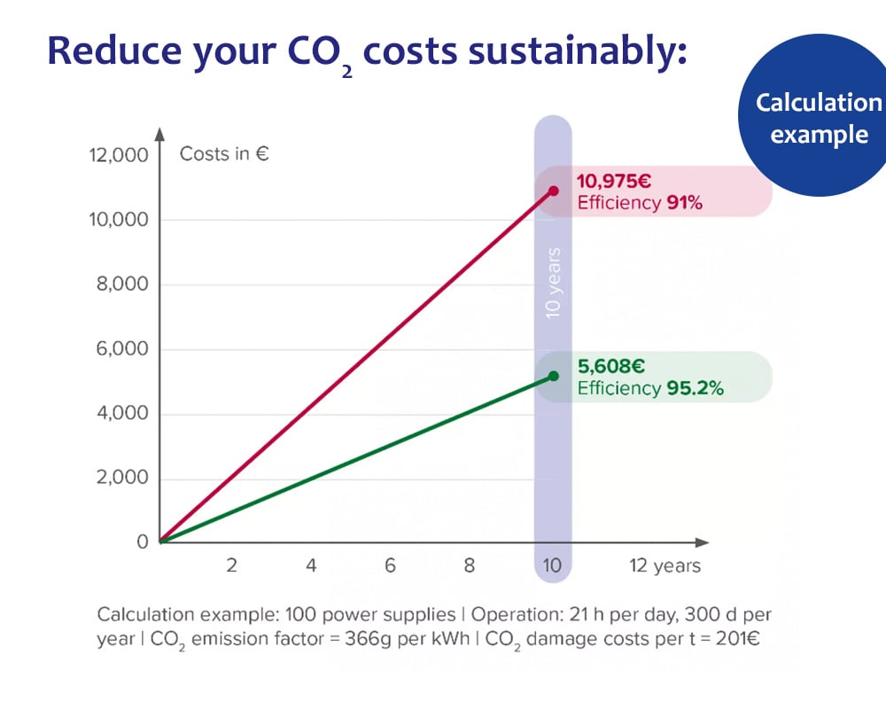 ℹ️ Companies can reduce their costs with #sustainable approaches. Our calculation example shows how this works. Result: the higher the #efficiency, the lower the #CO2 costs. The calculation example can be found in our blog post. Learn more: hubs.li/Q01BDQl_0