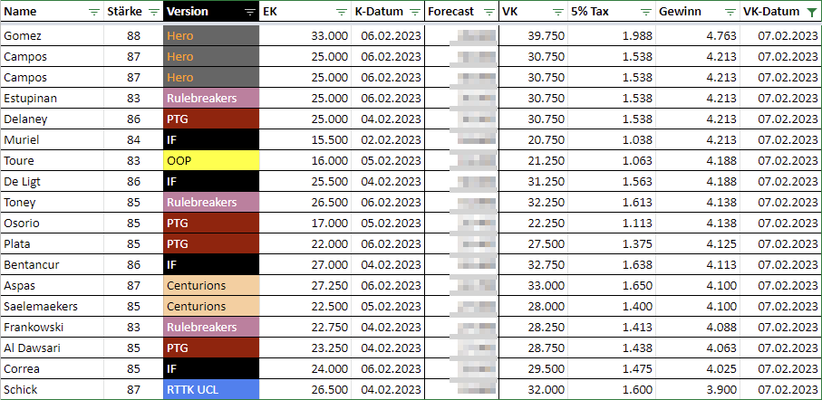 Tag 42 ✅ Gestern ein sehr ruhiger ÜV-Tag und heute sieht es ebenfalls verhalten aus.

18 Verkäufe 🛒
74.988 Gewinn 💰

Aber entspannt zu sagen, dass man heute "nur" 75k Profit gemacht hat. Mein Investment liegt dagegen einfach nur rum...

⬇ Verkaufs-Liste zur Inspiration ✨