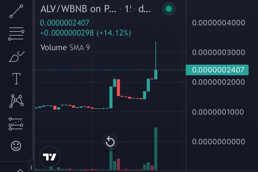 ScottGShore's tweet photo. Aped into this #bsc degen at $60k $ALV - Don’t know the team personally, but rumours are dev is rich!  CA is renounced and taxes 9% - worth having a 👀 watch your entry #NFA 

https://t.co/vs843r5b8F

https://t.co/qH0KsKufA8 https://t.co/3aXLsLbaYT