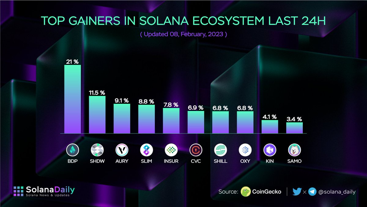 solana_daily's tweet photo. Top Gainers in @Solana Ecosystem Last 24H 🚀🚀

$BDP @bigdataprotocol 
$SHDW @genesysgo 
$AURY @auroryproject 
$SLIM @solanium_io
$INSUR @InsurAce_io 
$CVC @civickey 
$SHILL @projectseedgame 
$OXY @Oxygen_protocol 
$KIN @kin_ecosystem 
$SAMO @samoyedcoin 

#Solana $SOL https://t.co/GoGDDdsRJh