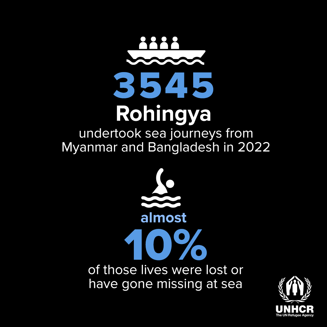 UNHCRAsia's tweet photo. In 2022 alone, nearly 350 #Rohingya refugees lost their lives or went missing while attempting dangerous boat journeys across the Andaman Sea + Bay of Bengal. 
States in the region need to act to save lives or people will continue dying at sea. 
https://t.co/vETuL6ETTQ https://t.co/S5zgnkvKTR