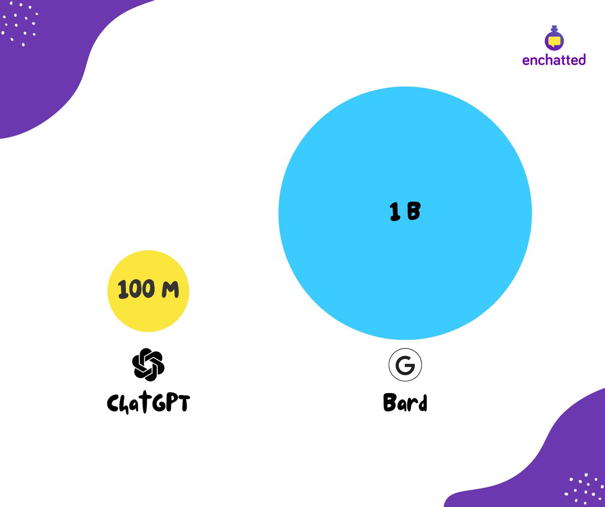 enchattedcom's tweet photo. Within 2 months, #ChatGPT has reached 100m users &amp; is growing rapidly; #Bing integration is rolling out today.
Meanwhile, Google has unveiled its ChatGPT rival #Bard, expected to reach 1B users once rolled out. Two of the largest neural net deployments in history are underway! https://t.co/VQSskIc5C2