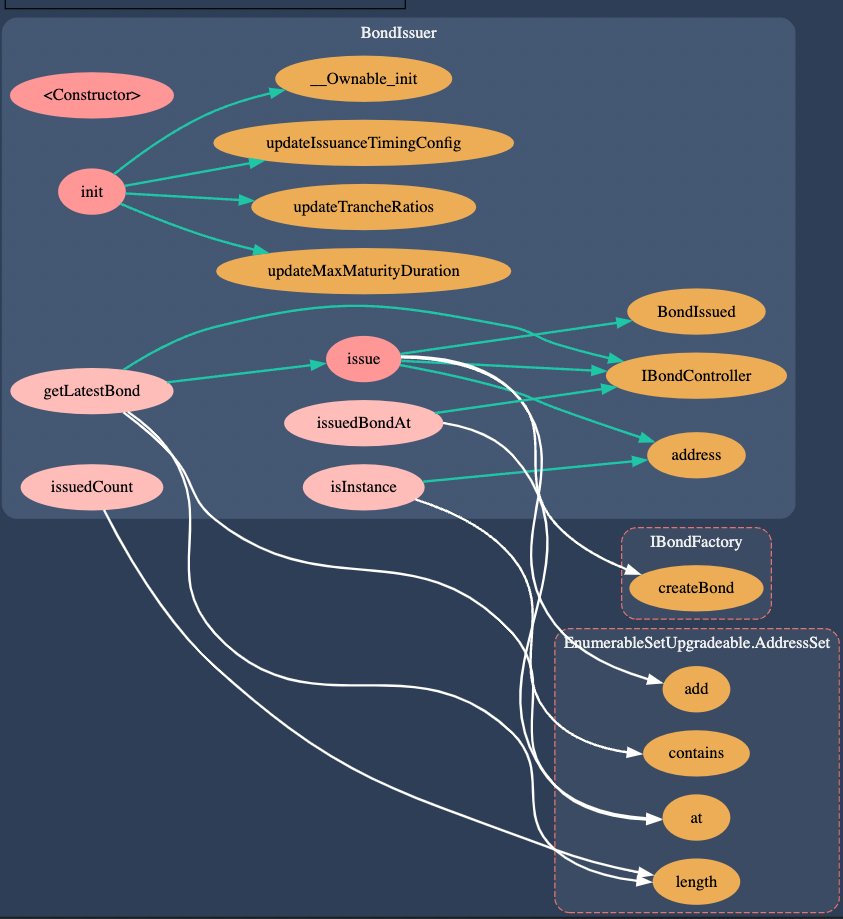 bytes032's tweet image. For anybody like me who wants a visual representation of the contracts - use github.com/ConsenSys/vsco… from Consensys & tintinweb.
You can use it to automatically generate call graphs and UML diagrams.