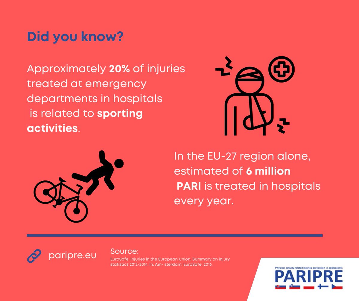 projectPARIPRE's tweet photo. In the 🇪🇺 EU-27 region, estimated of 6 million
 PARI 🤕 is treated in hospitals every year.

Read how to prevent physical activity-related injuries (PARI) with recommendations developed by @EUErasmusPlus project PAIPRE 👉 https://t.co/rLIaxOLq7G

#SafeSport #EUsport https://t.co/HA14TYH8nO
