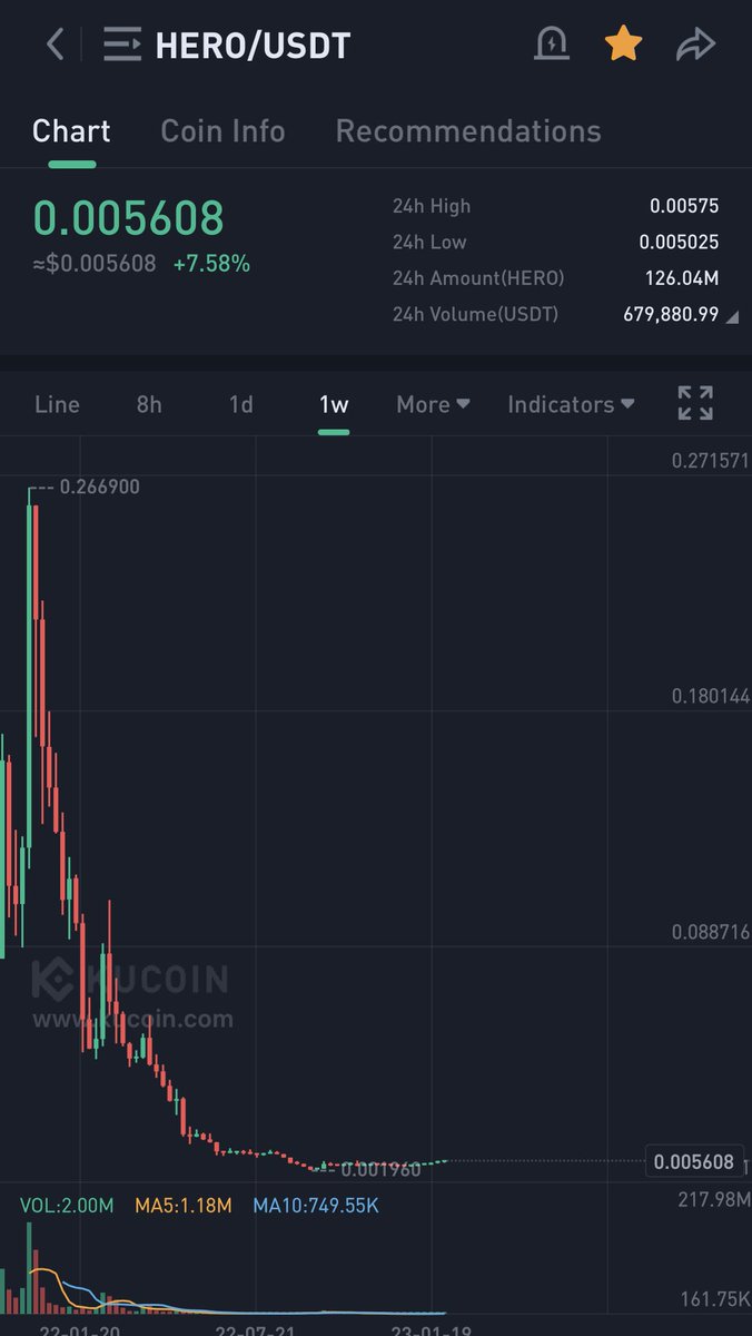 MandoCT's tweet photo. Added some $HERO looks ready to be sent! 💰💸🚀

I have gone through so many charts and this is one of the only ones that hasn’t pumped! 

DYOR @Metahero_io https://t.co/bqLsHEZZzc