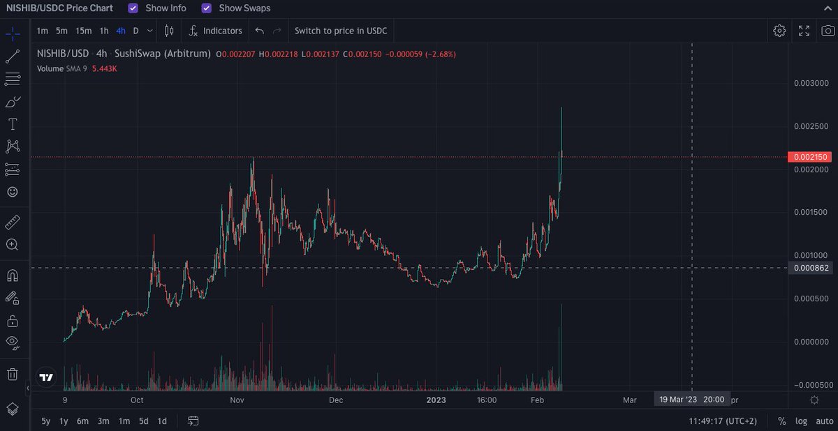 Fundi_Crypto's tweet photo. After a nice pullback on $ARBINU

Rotations have started 👇

$ARBINU ➡️ $NISHIB

Fill your bags 🏹 https://t.co/IrOm9NeFAr