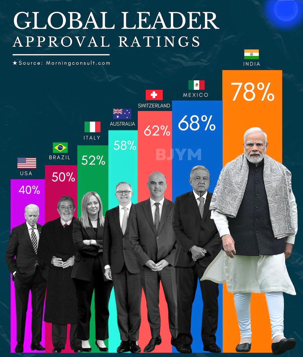 TEAMParminder's tweet photo. The Great Global Leader,
Most Popular,
One and only Hon shri @narendramodi ji ! https://t.co/VJ66oy6BST