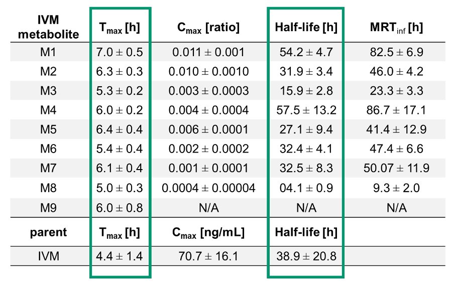 felixhammann's tweet photo. Two active metabolites (M1, M4) had longer half-lives than IVM in human volunteers. This may explain why blood retains mosquitocidal activity even after IVM is no longer detectable (‘post-ivermectin effect’).

3/ https://t.co/QaHD6ecaNS