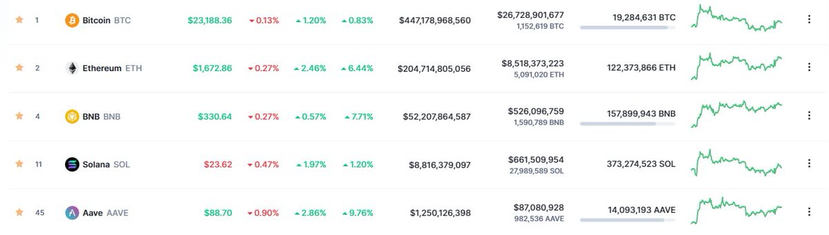 CryptechPress's tweet image. Crypto Prices Today:

The crypto market was trading in the green on February 8, 2023, lifted by gains in altcoins. Bitcoin (BTC), Ethereum (ETH), Binance (BNB), Aave (AAVE), and Solana (SOL) were up.

#crypto2023 #pumpanddump #onecoinmultiplechains