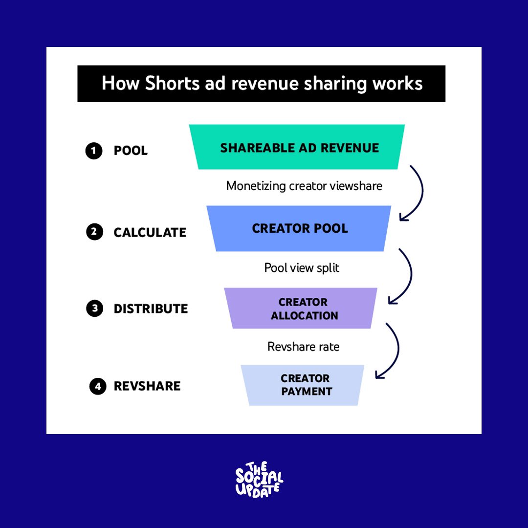 createmore_club's tweet photo. Starting February 1, 2023, monetizing partners will be able to earn money from ads that are viewed between videos in the Shorts Feed. This new revenue sharing model will replace the YouTube Shorts Fund. #TheSocialUpdate https://t.co/e2PyrLB8wA