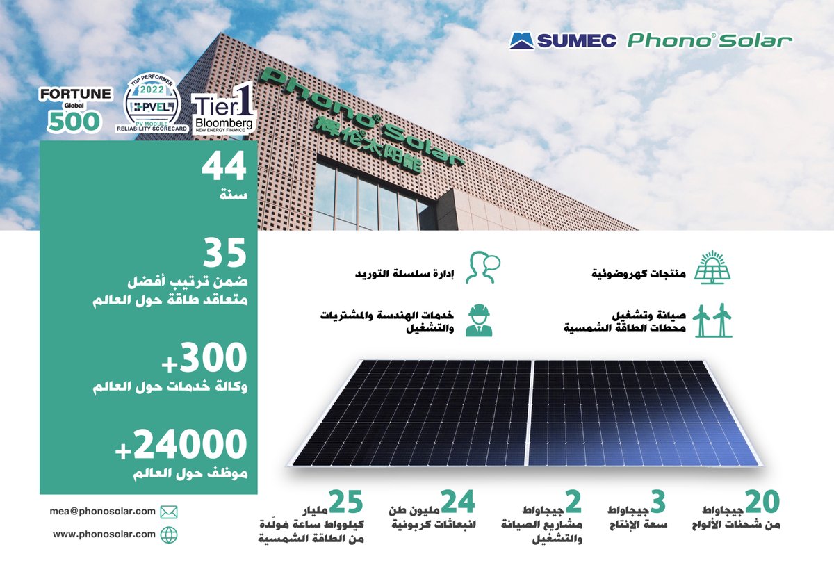 solarabic's tweet image. مرحباً لجميع متابعين سولارابيك! 

هل تبحثون عن حلول ذكيّة ومُبتكرة لإحتياجاتكم من #الألواح_الشمسية؟

نعرفكم اليوم على شركة فونو سولار - #PhonoSolar، مزودة الخلايا/الألواح الشمسية ضمن تصنيف  Tier 1. فونو سولار هي جزء من SUMEC GROUP التي لها أكثر من 40 عاماً.
