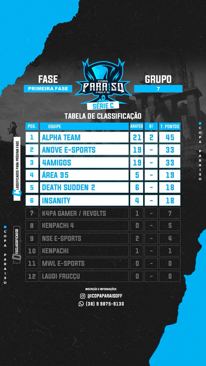 1 FASE CONCLUÍDA ✅ #GOALPHA