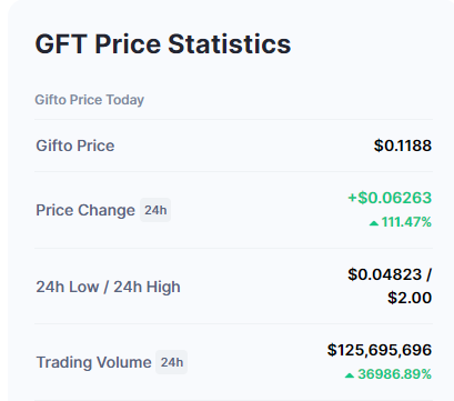 🚀 $GFT has surpassed 120M volume on <a href="/binance/">Binance</a>! 

Solid project's features always mirror in its value👀