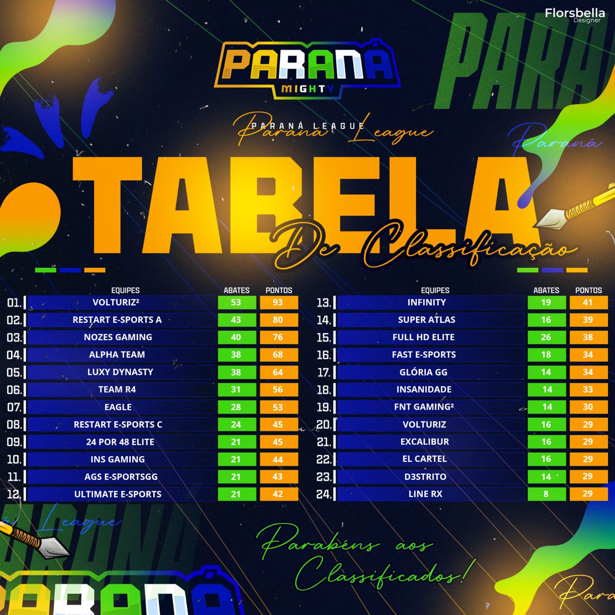 Hoje tem 2⁰ Rodada de LIGA PRM #GOALPHA