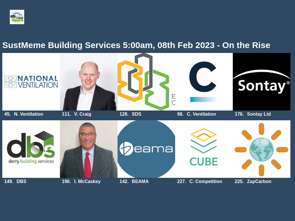 >> 10 on the rise:
<a href="/Natventilation/">National Ventilation</a> +419;
<a href="/CraigVaillant/">Vaillant Craig</a> +390;
@SDSolutionUK +348;
<a href="/ChapmanVent/">Chapman Ventilation</a> +315;
<a href="/SontayLtd/">Sontay Ltd</a> +296;
<a href="/derry_bs/">DBS</a> +283;
<a href="/BESANations/">Iain McCaskey</a> +282;
<a href="/BEAMAUK/">BEAMA</a> +278;
<a href="/UKCUBEComp/">CUBE Competition</a> +278; +
<a href="/ZapCarbon/">ZapCarbon</a> +277 —
sustmeme.com/top-500s/build…
By <a href="/SustMeme/">Jim McClelland</a> + @_elementaluk. ©McClelland >>>